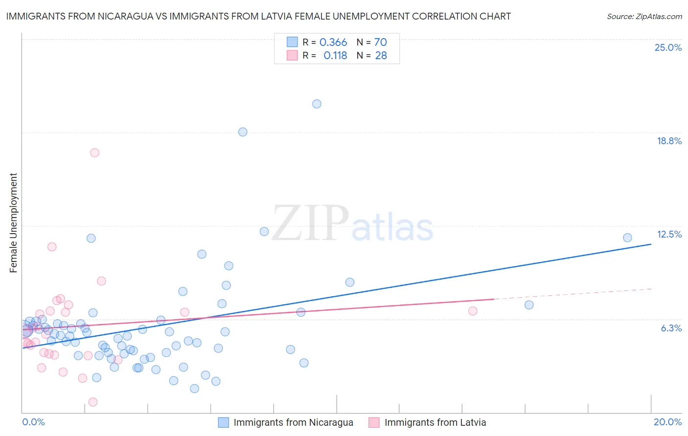 Immigrants from Nicaragua vs Immigrants from Latvia Female Unemployment