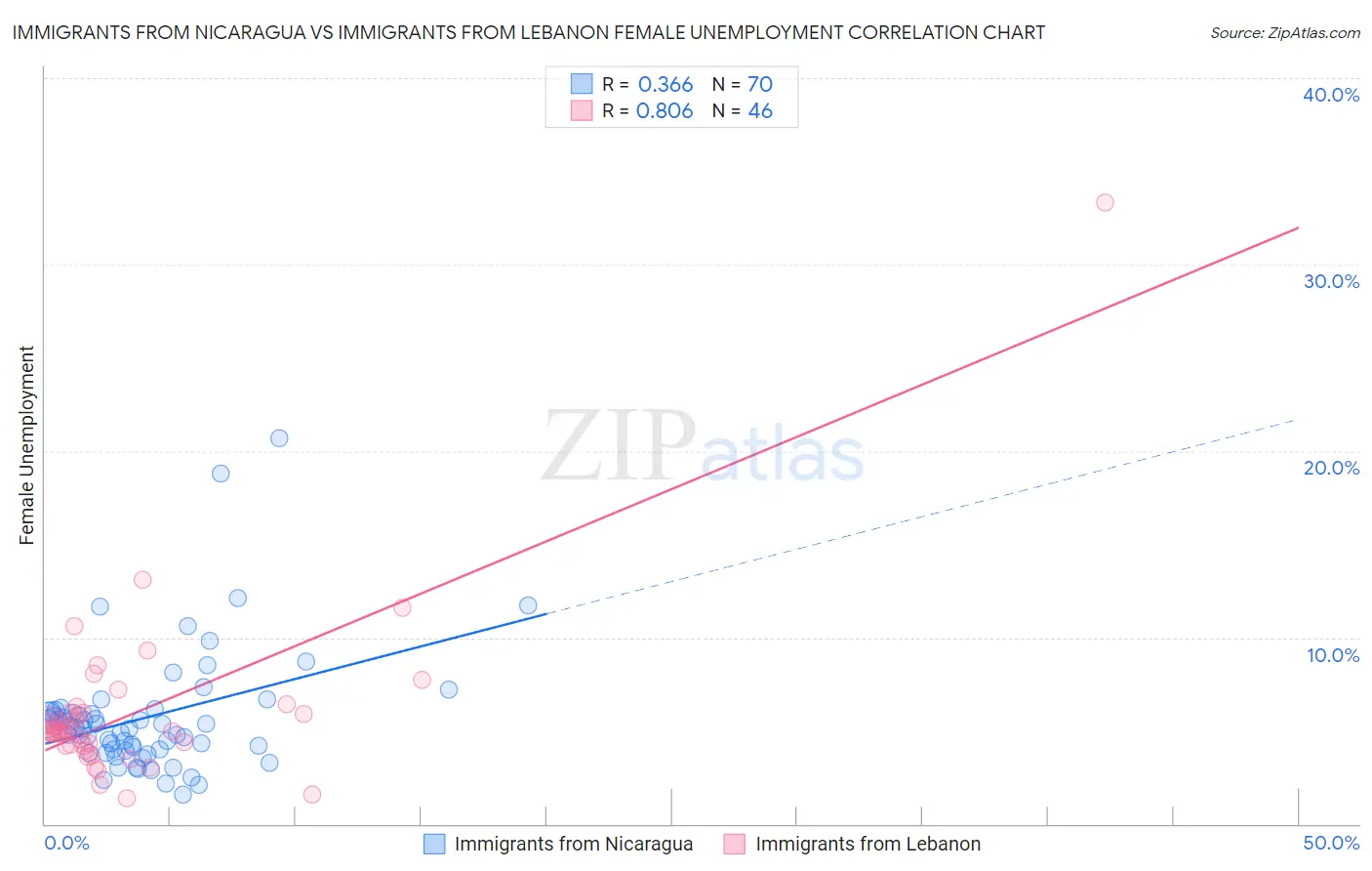 Immigrants from Nicaragua vs Immigrants from Lebanon Female Unemployment