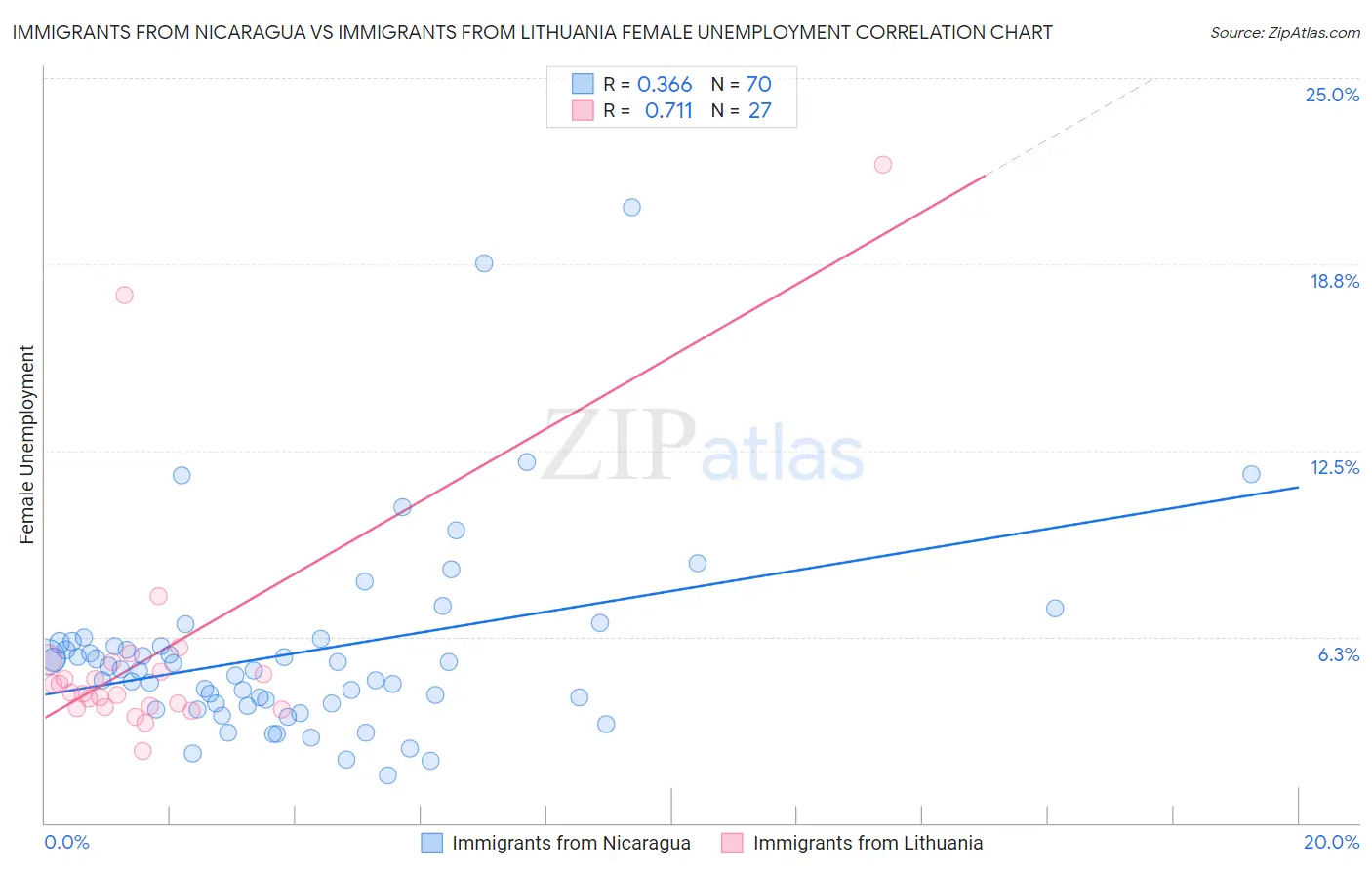 Immigrants from Nicaragua vs Immigrants from Lithuania Female Unemployment