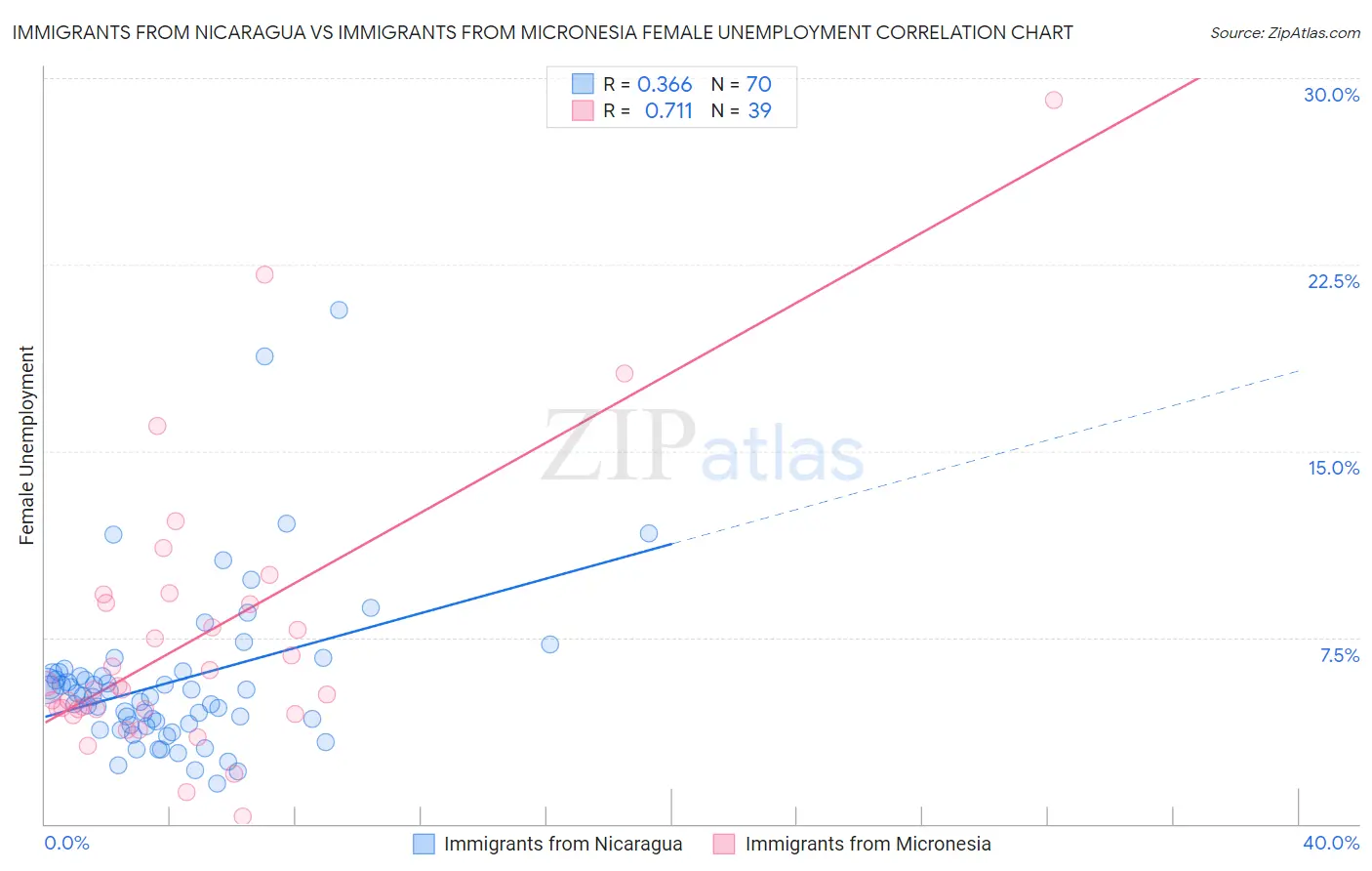 Immigrants from Nicaragua vs Immigrants from Micronesia Female Unemployment