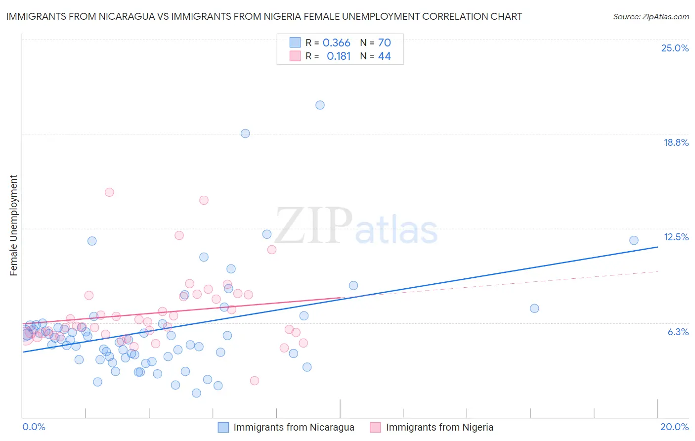 Immigrants from Nicaragua vs Immigrants from Nigeria Female Unemployment