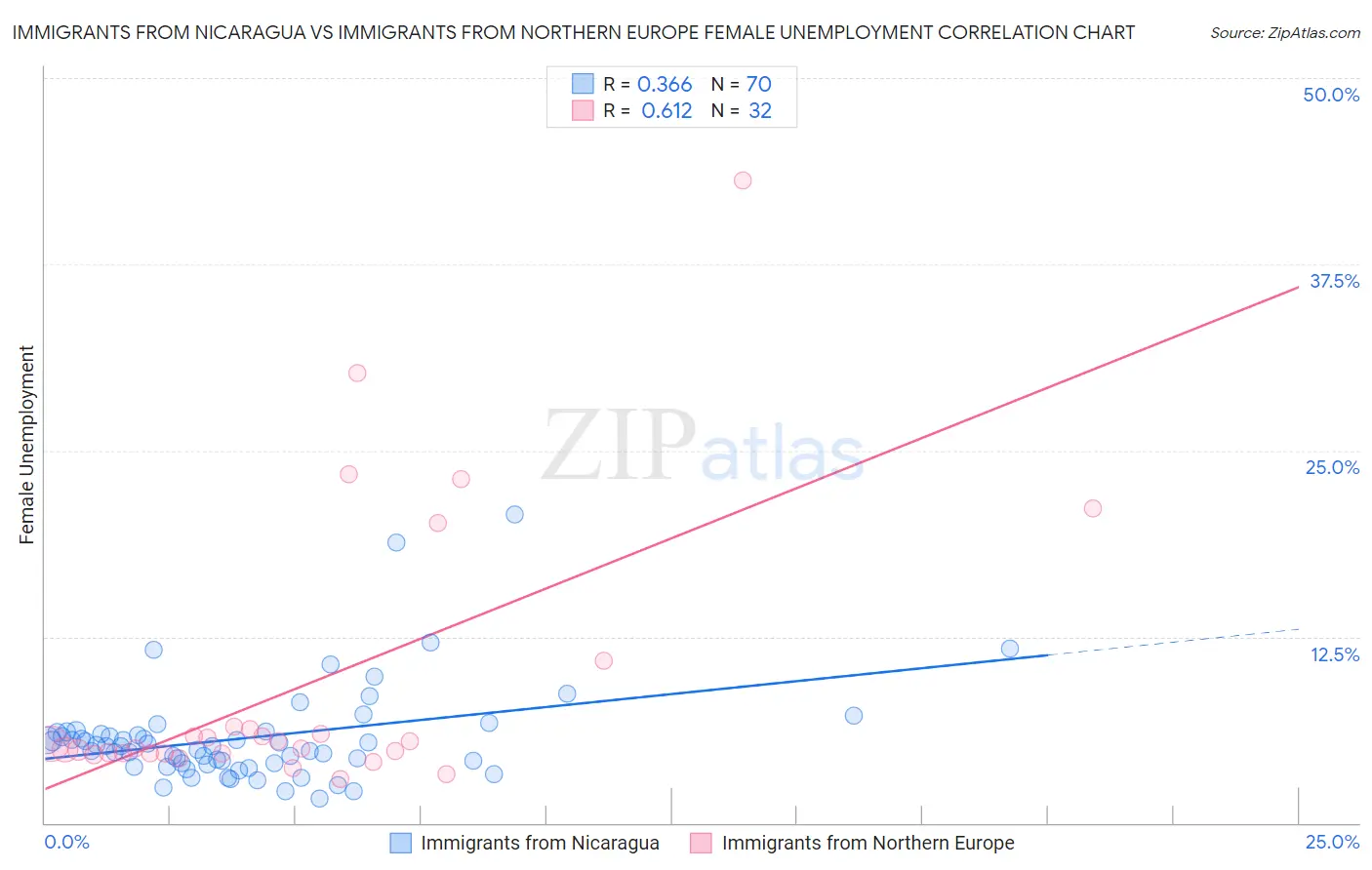 Immigrants from Nicaragua vs Immigrants from Northern Europe Female Unemployment