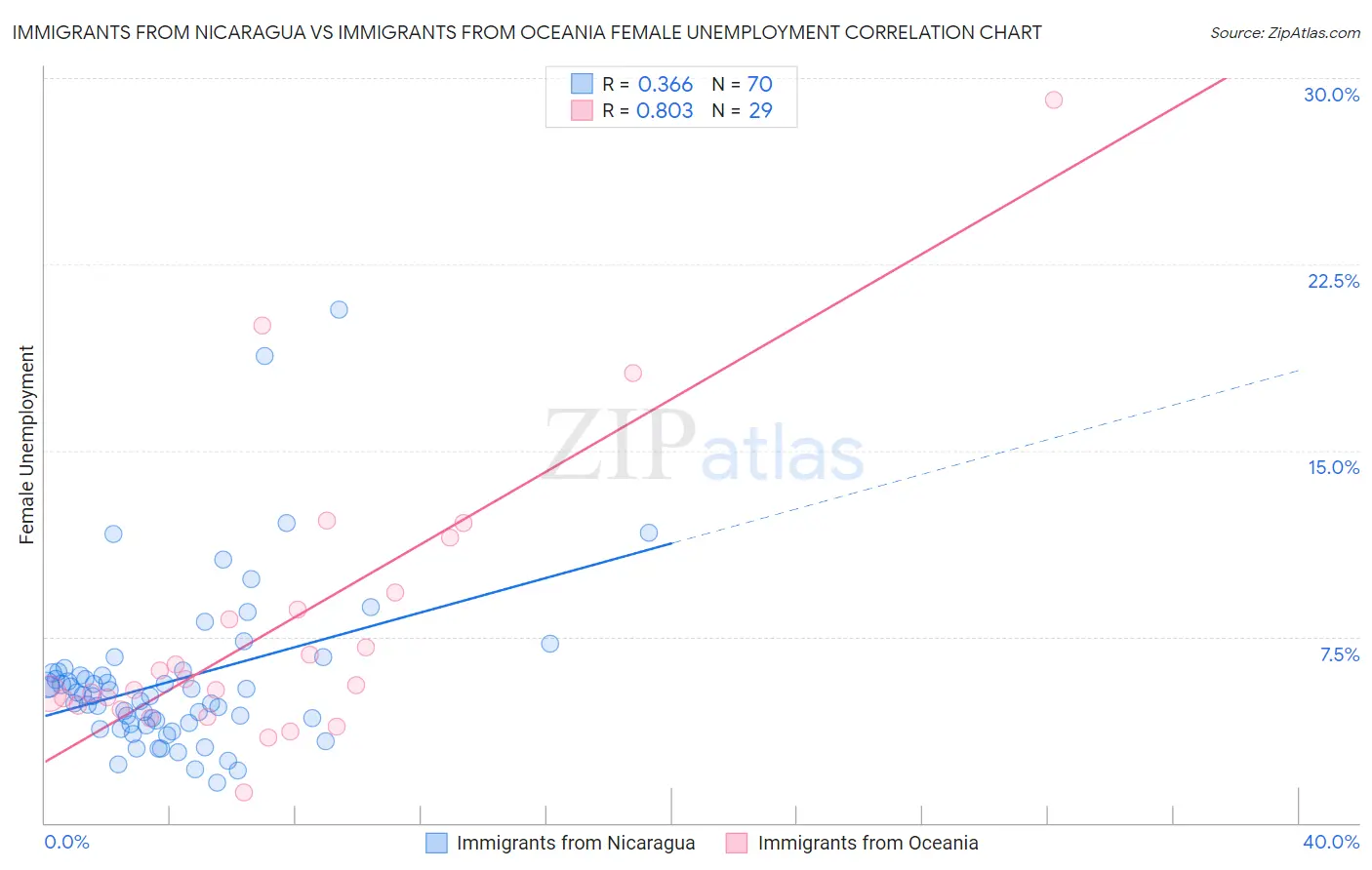 Immigrants from Nicaragua vs Immigrants from Oceania Female Unemployment