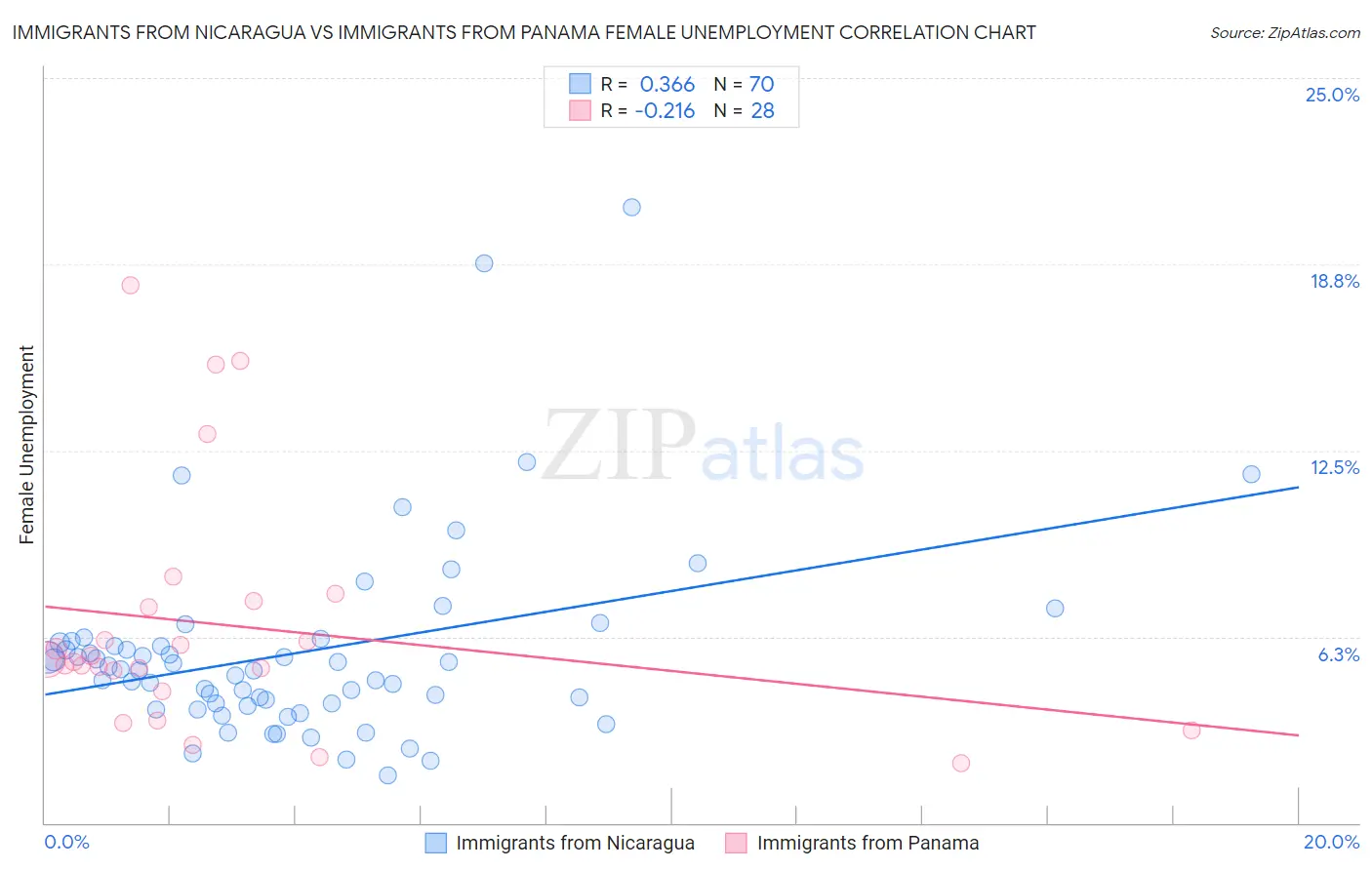 Immigrants from Nicaragua vs Immigrants from Panama Female Unemployment