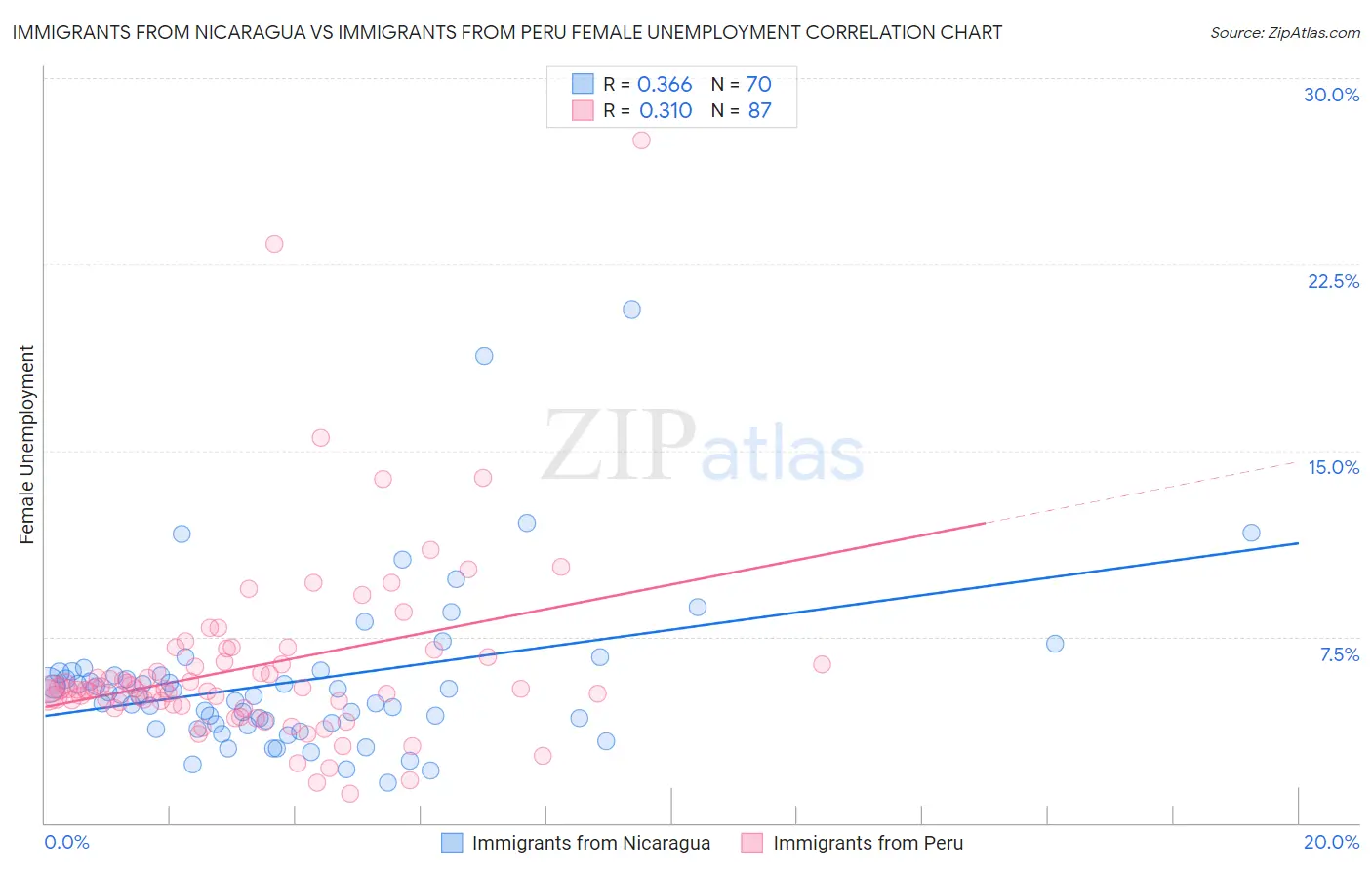 Immigrants from Nicaragua vs Immigrants from Peru Female Unemployment