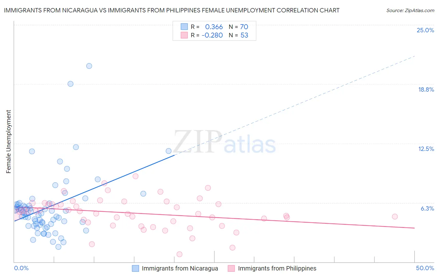 Immigrants from Nicaragua vs Immigrants from Philippines Female Unemployment