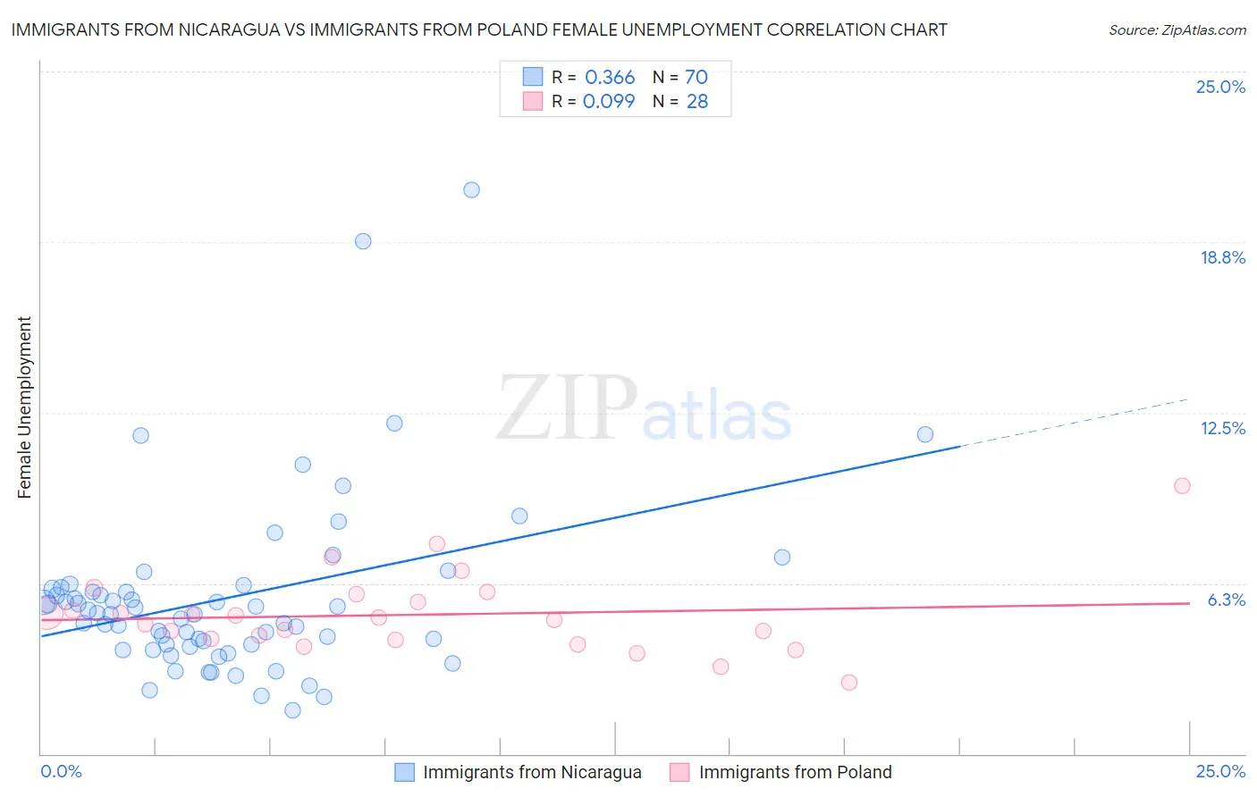Immigrants from Nicaragua vs Immigrants from Poland Female Unemployment