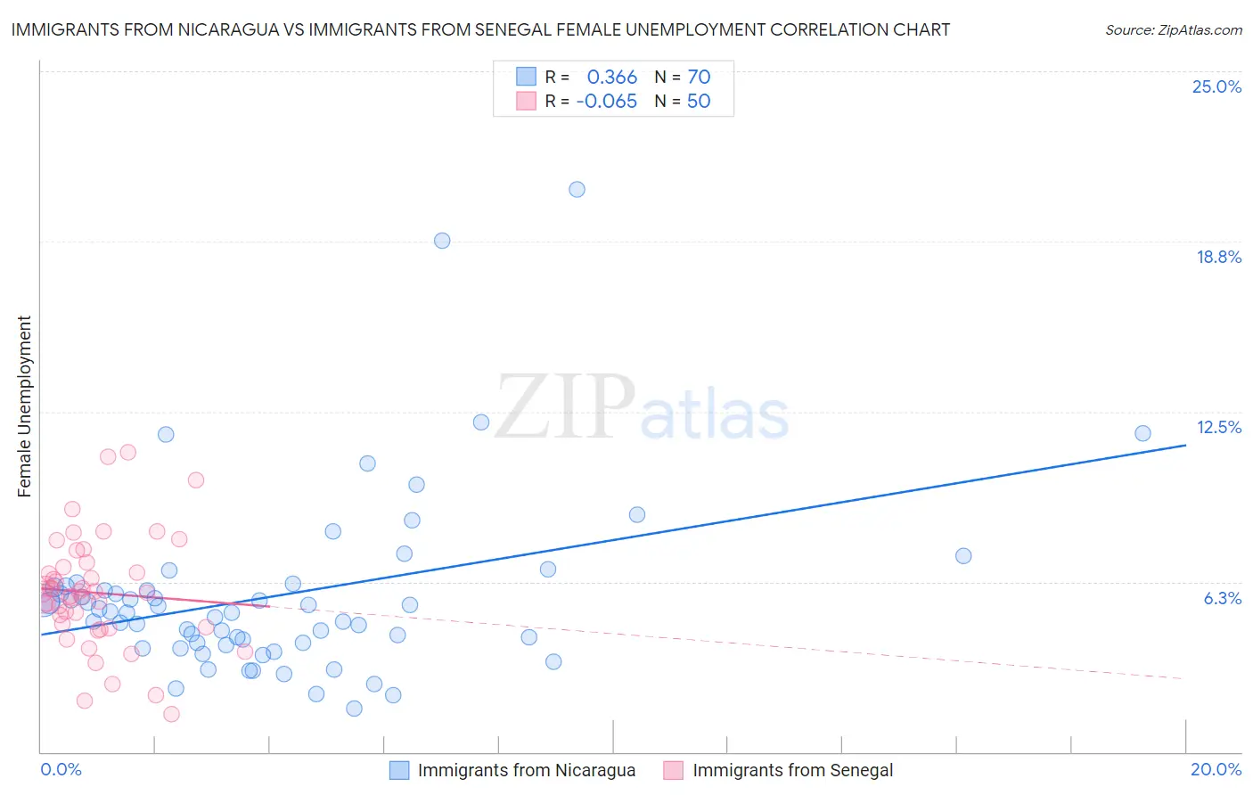Immigrants from Nicaragua vs Immigrants from Senegal Female Unemployment