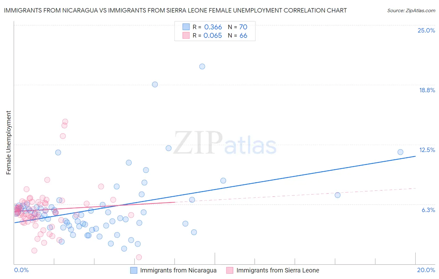 Immigrants from Nicaragua vs Immigrants from Sierra Leone Female Unemployment