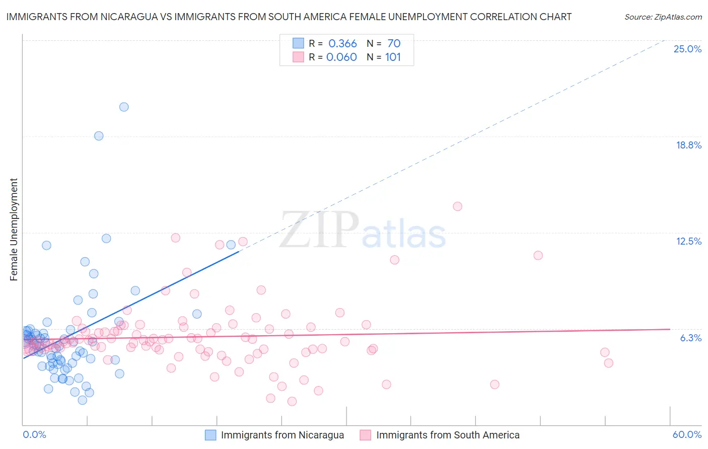 Immigrants from Nicaragua vs Immigrants from South America Female Unemployment