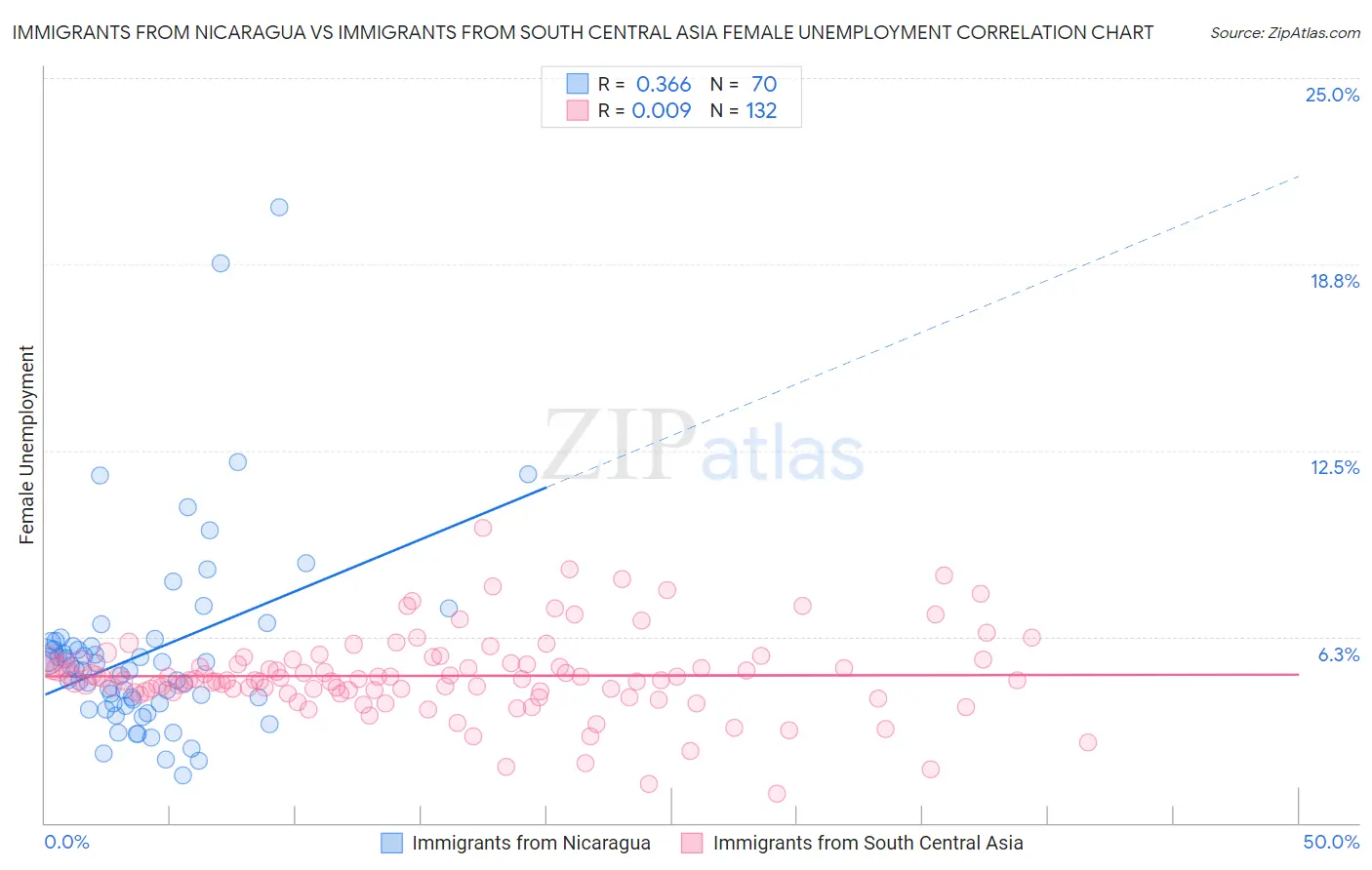 Immigrants from Nicaragua vs Immigrants from South Central Asia Female Unemployment
