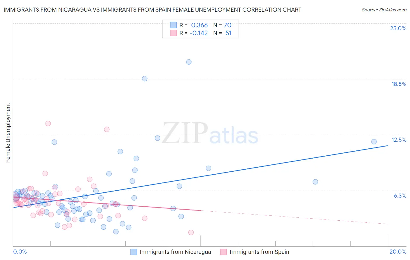 Immigrants from Nicaragua vs Immigrants from Spain Female Unemployment