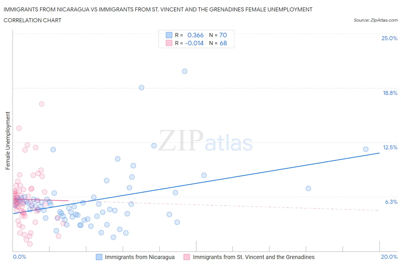 Immigrants from Nicaragua vs Immigrants from St. Vincent and the Grenadines Female Unemployment