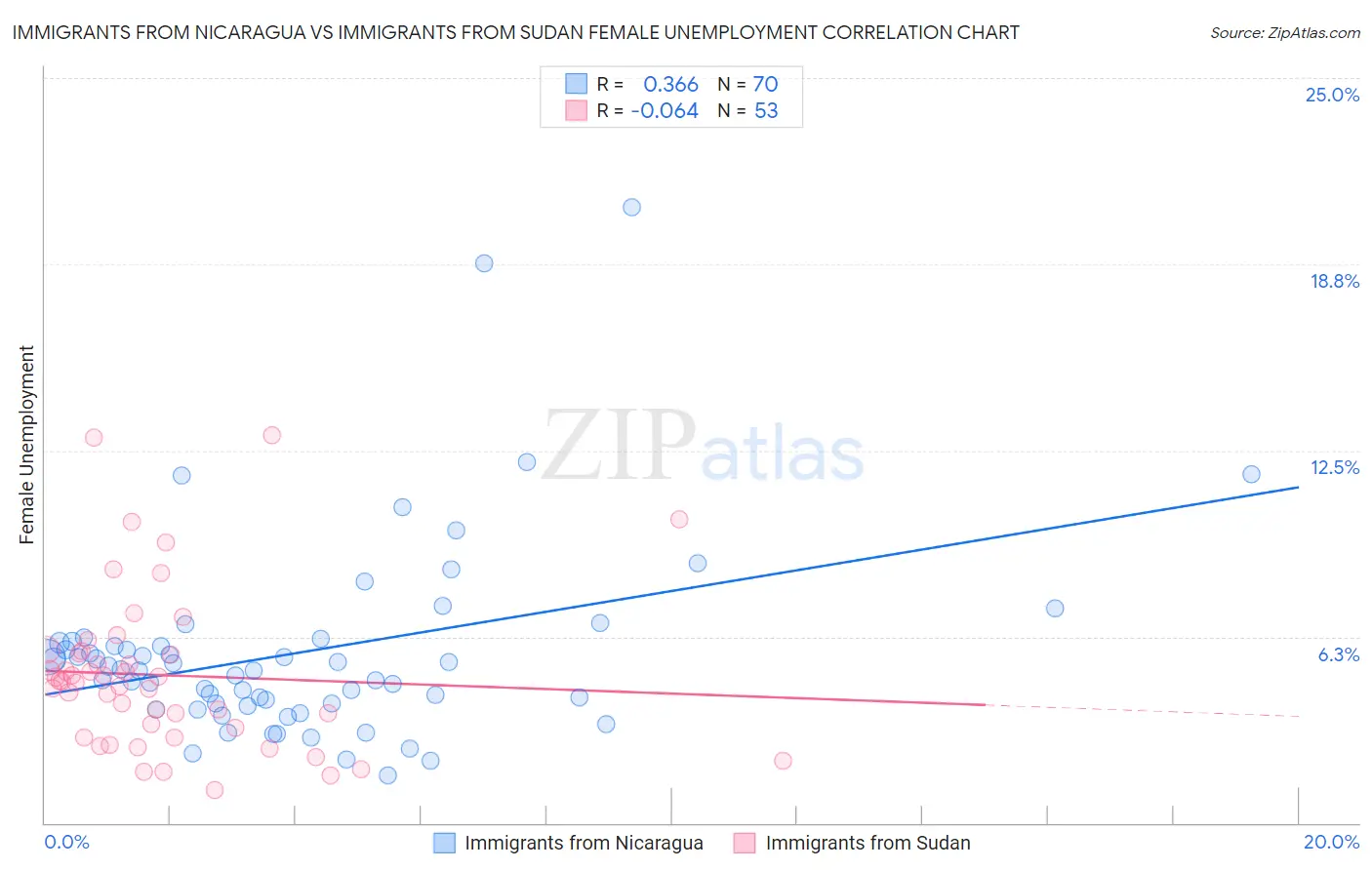Immigrants from Nicaragua vs Immigrants from Sudan Female Unemployment