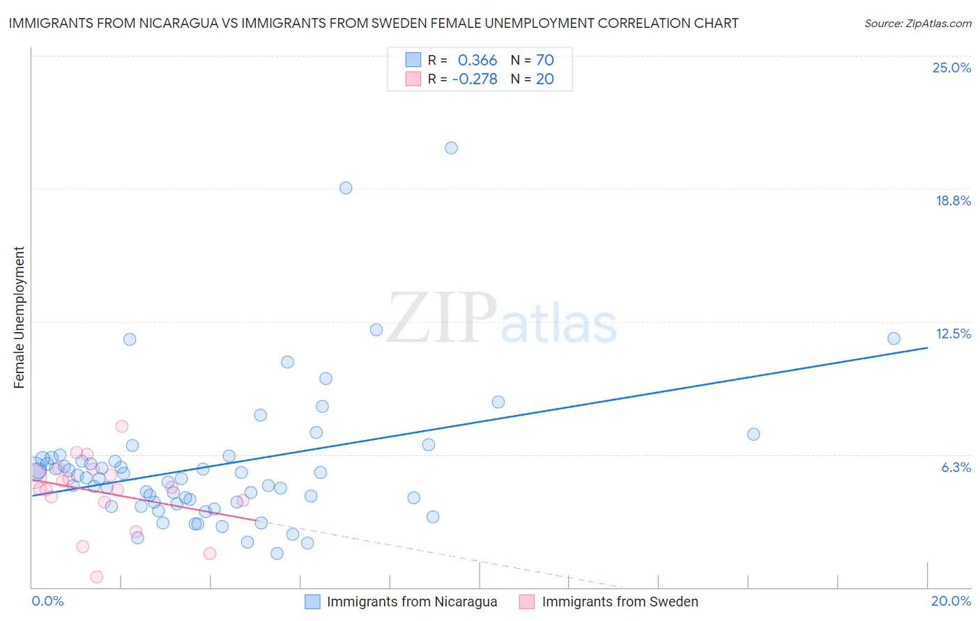 Immigrants from Nicaragua vs Immigrants from Sweden Female Unemployment