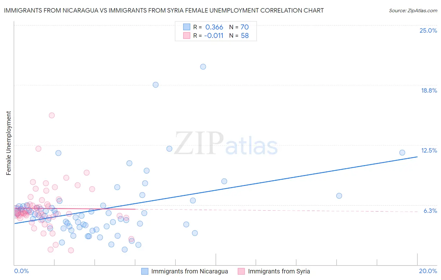Immigrants from Nicaragua vs Immigrants from Syria Female Unemployment
