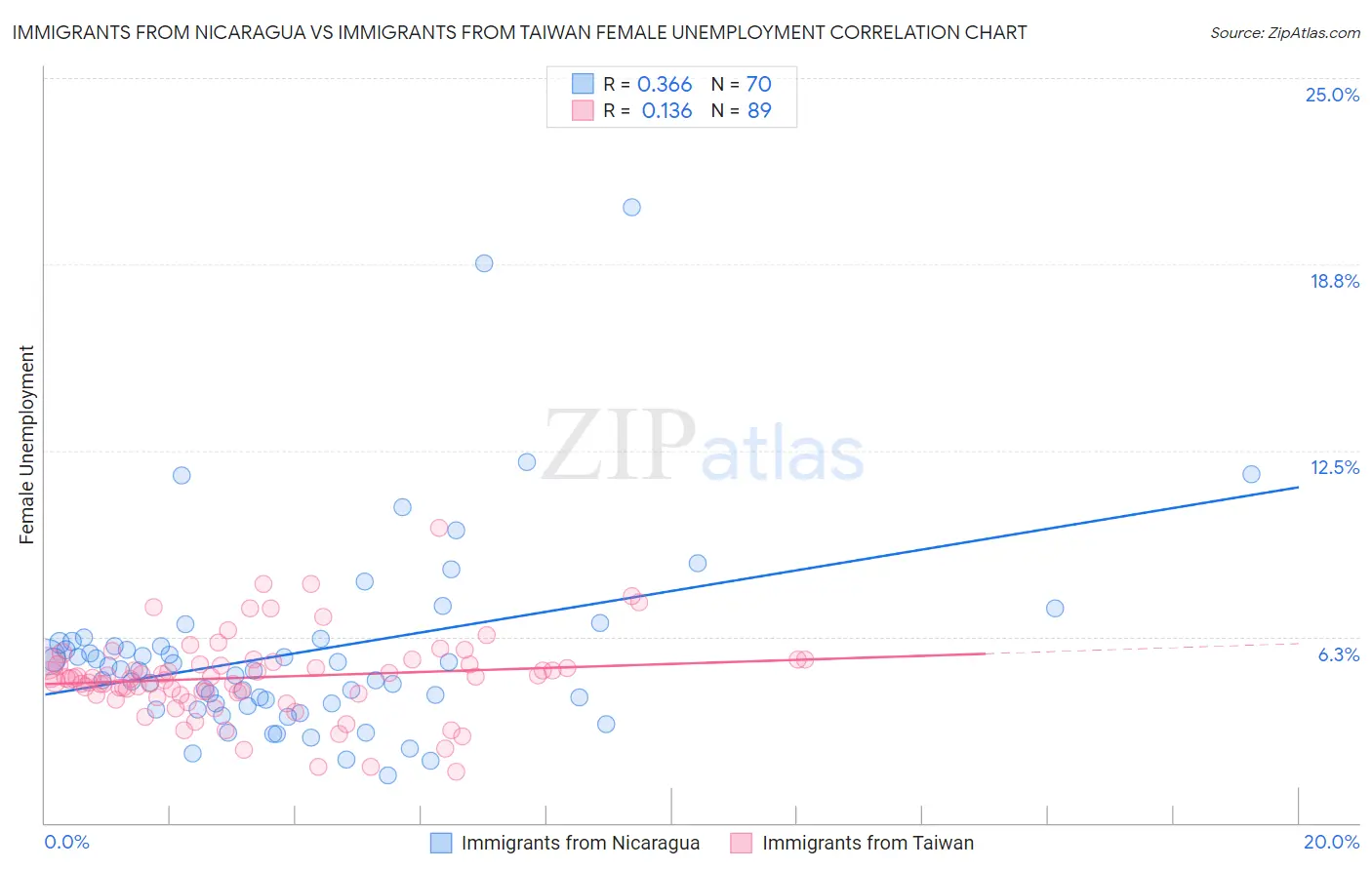 Immigrants from Nicaragua vs Immigrants from Taiwan Female Unemployment