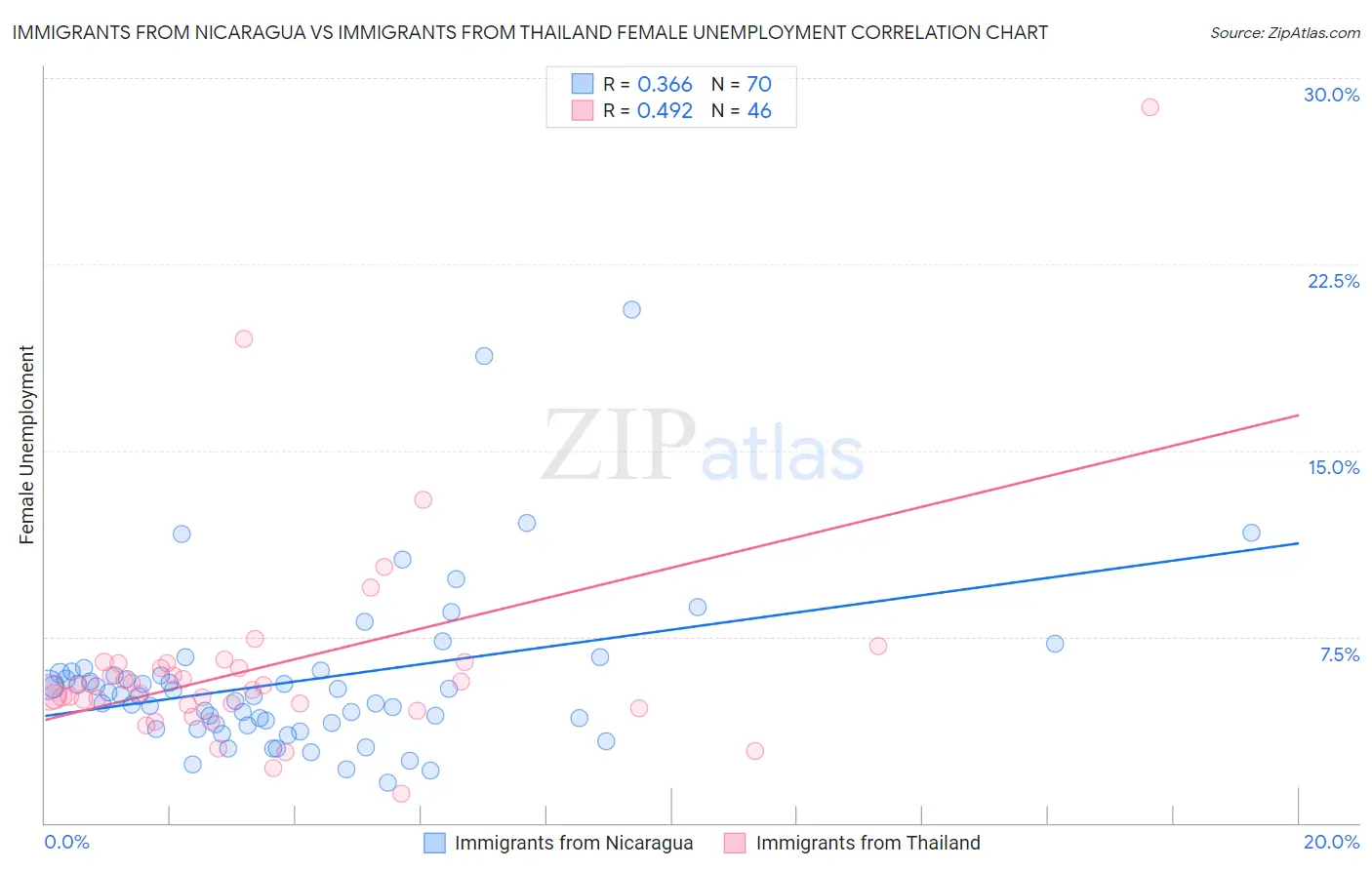 Immigrants from Nicaragua vs Immigrants from Thailand Female Unemployment