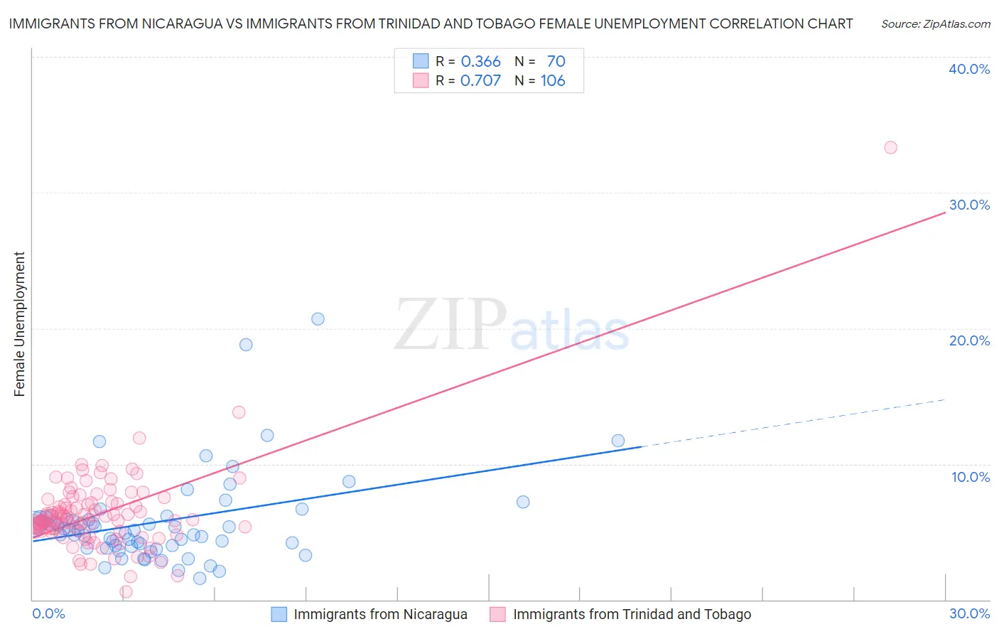 Immigrants from Nicaragua vs Immigrants from Trinidad and Tobago Female Unemployment