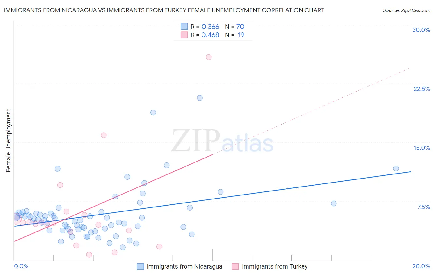 Immigrants from Nicaragua vs Immigrants from Turkey Female Unemployment