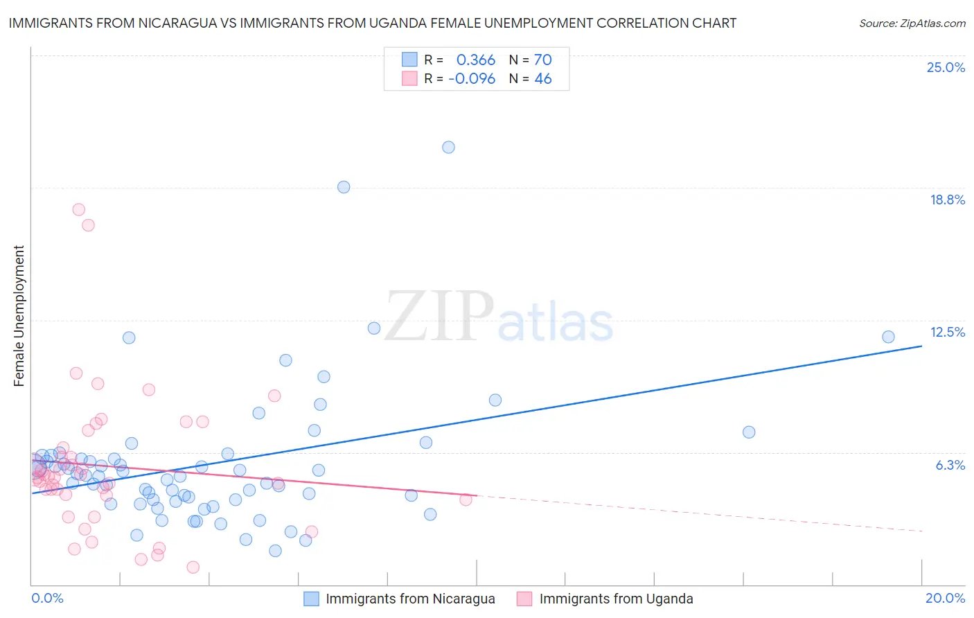 Immigrants from Nicaragua vs Immigrants from Uganda Female Unemployment