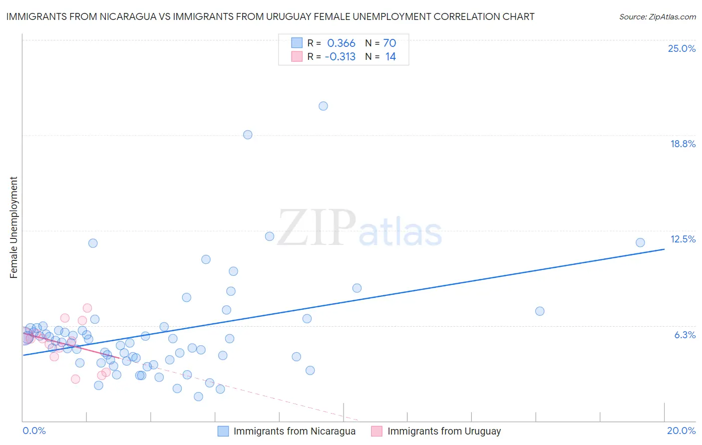 Immigrants from Nicaragua vs Immigrants from Uruguay Female Unemployment