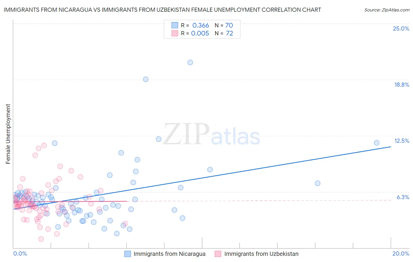 Immigrants from Nicaragua vs Immigrants from Uzbekistan Female Unemployment