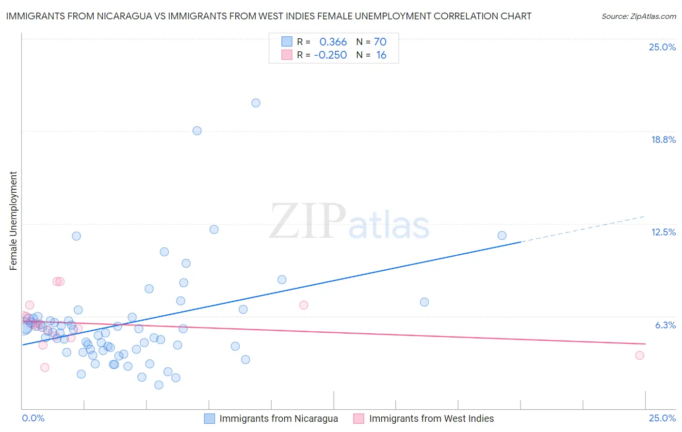 Immigrants from Nicaragua vs Immigrants from West Indies Female Unemployment