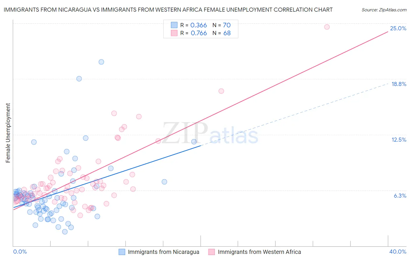 Immigrants from Nicaragua vs Immigrants from Western Africa Female Unemployment