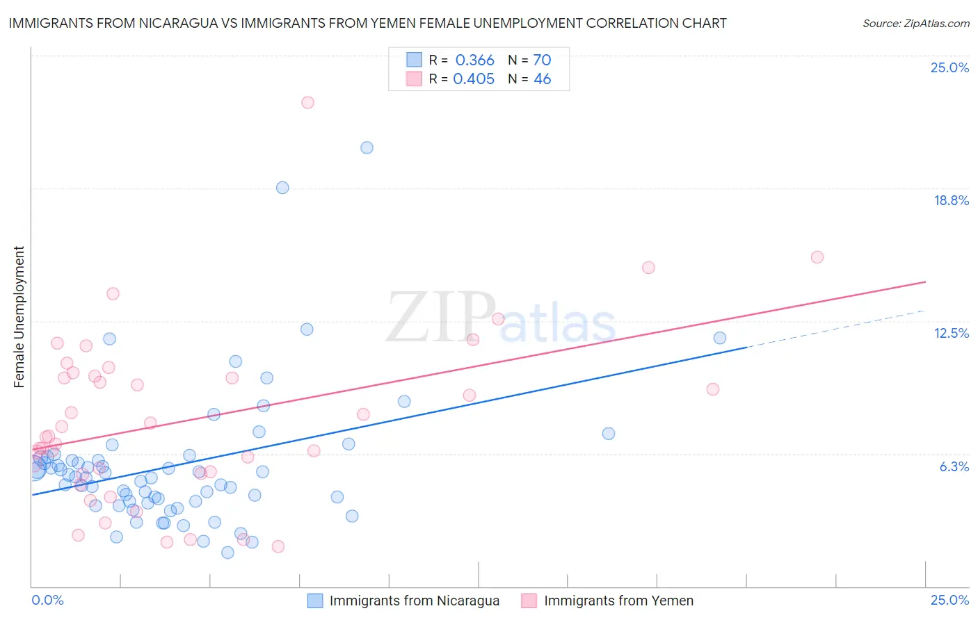 Immigrants from Nicaragua vs Immigrants from Yemen Female Unemployment