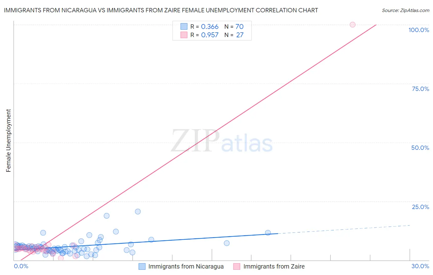 Immigrants from Nicaragua vs Immigrants from Zaire Female Unemployment