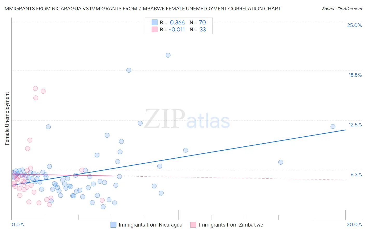 Immigrants from Nicaragua vs Immigrants from Zimbabwe Female Unemployment