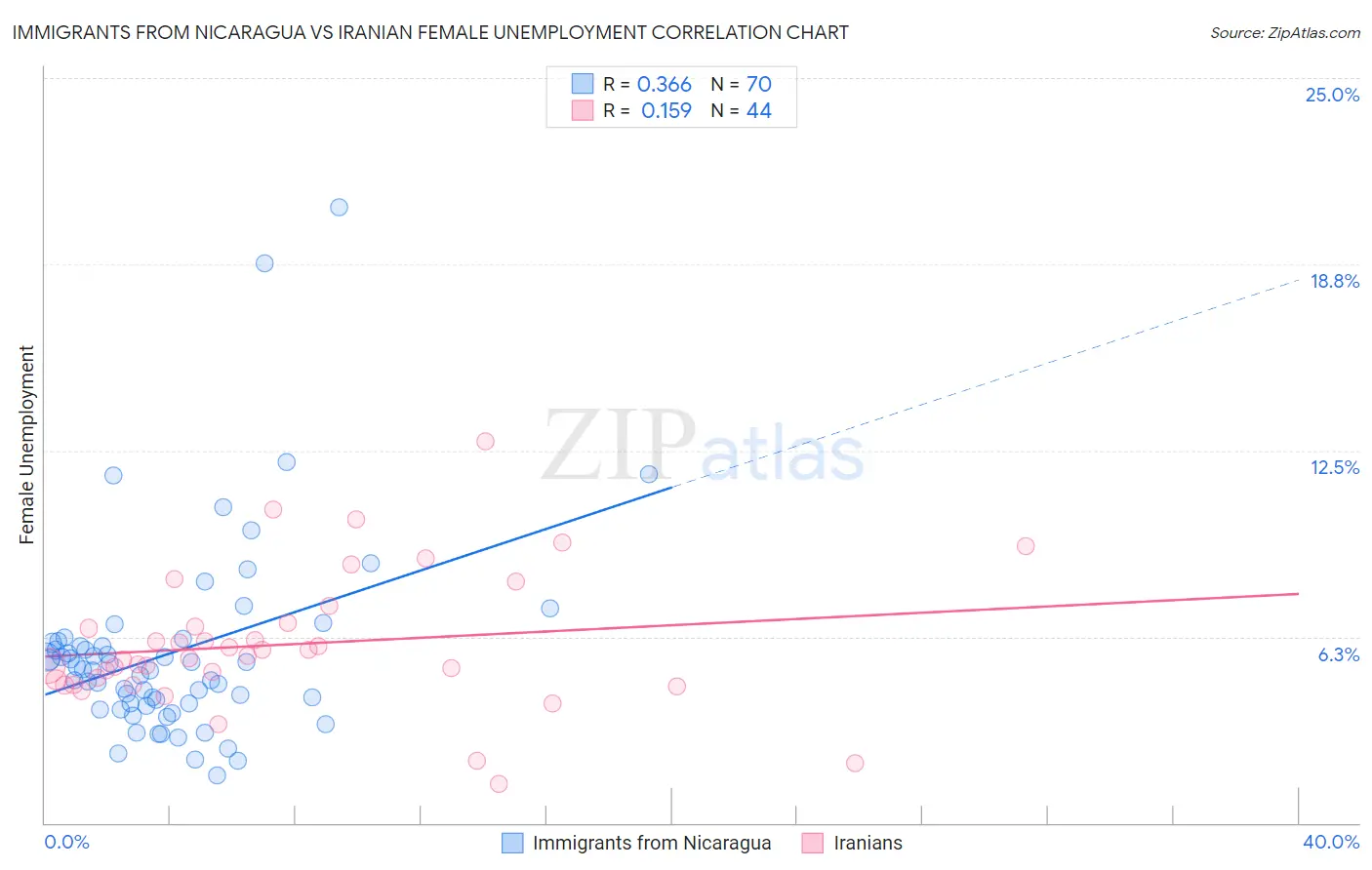 Immigrants from Nicaragua vs Iranian Female Unemployment