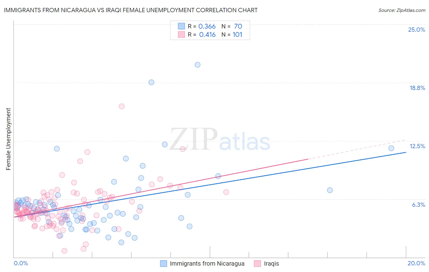 Immigrants from Nicaragua vs Iraqi Female Unemployment