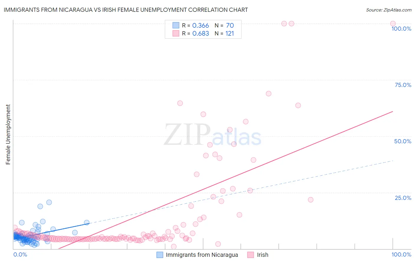 Immigrants from Nicaragua vs Irish Female Unemployment