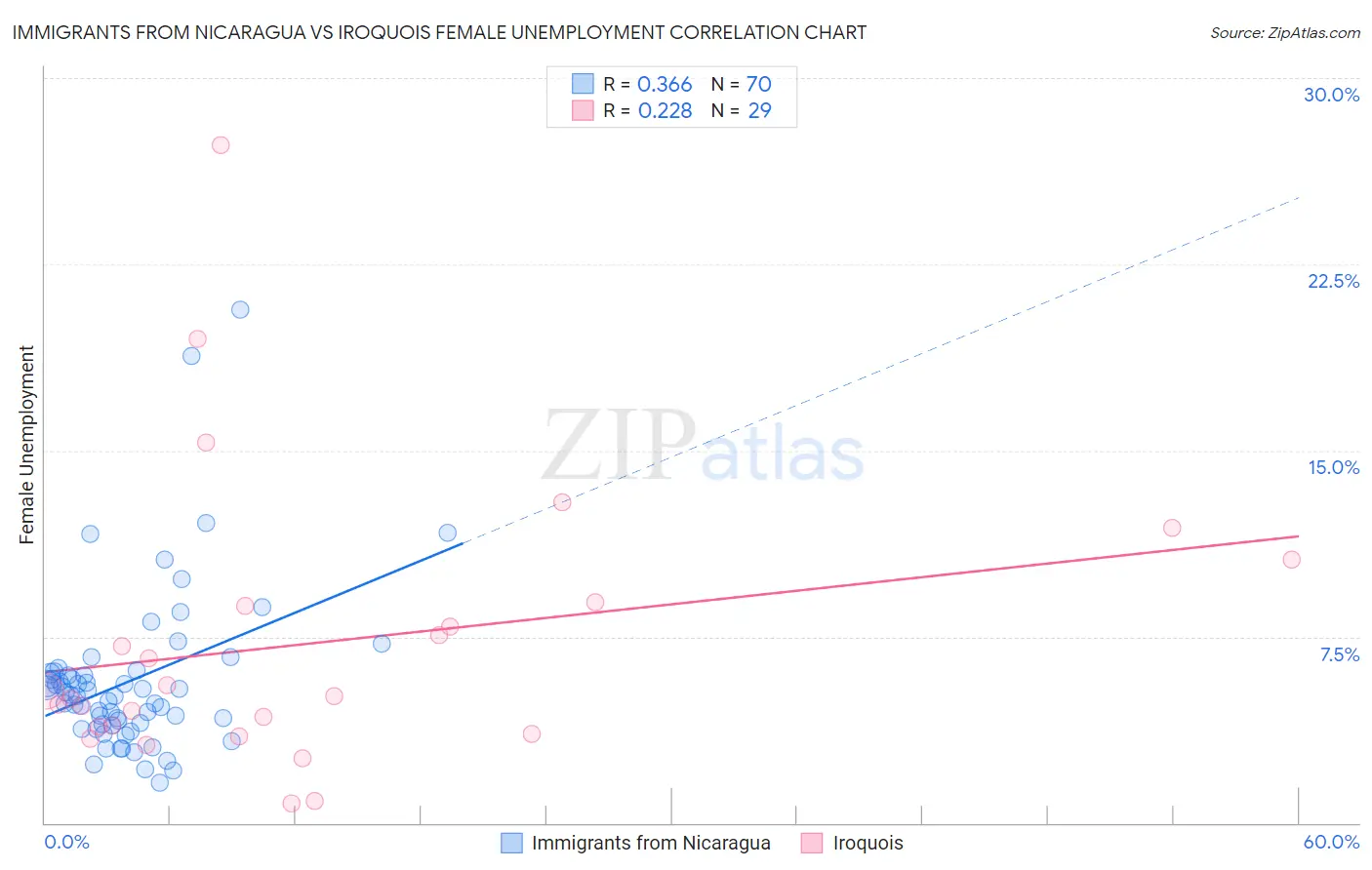 Immigrants from Nicaragua vs Iroquois Female Unemployment