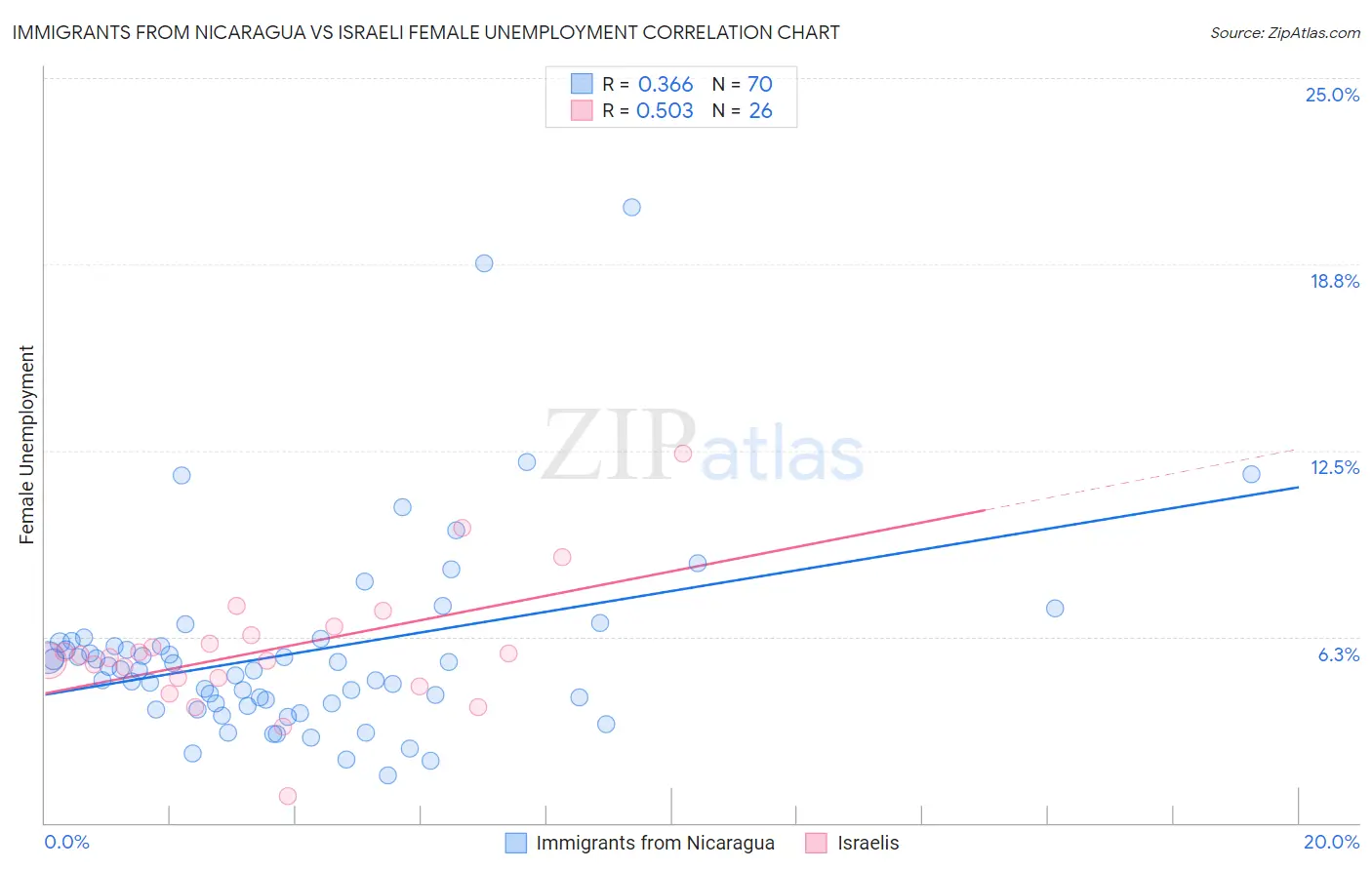 Immigrants from Nicaragua vs Israeli Female Unemployment