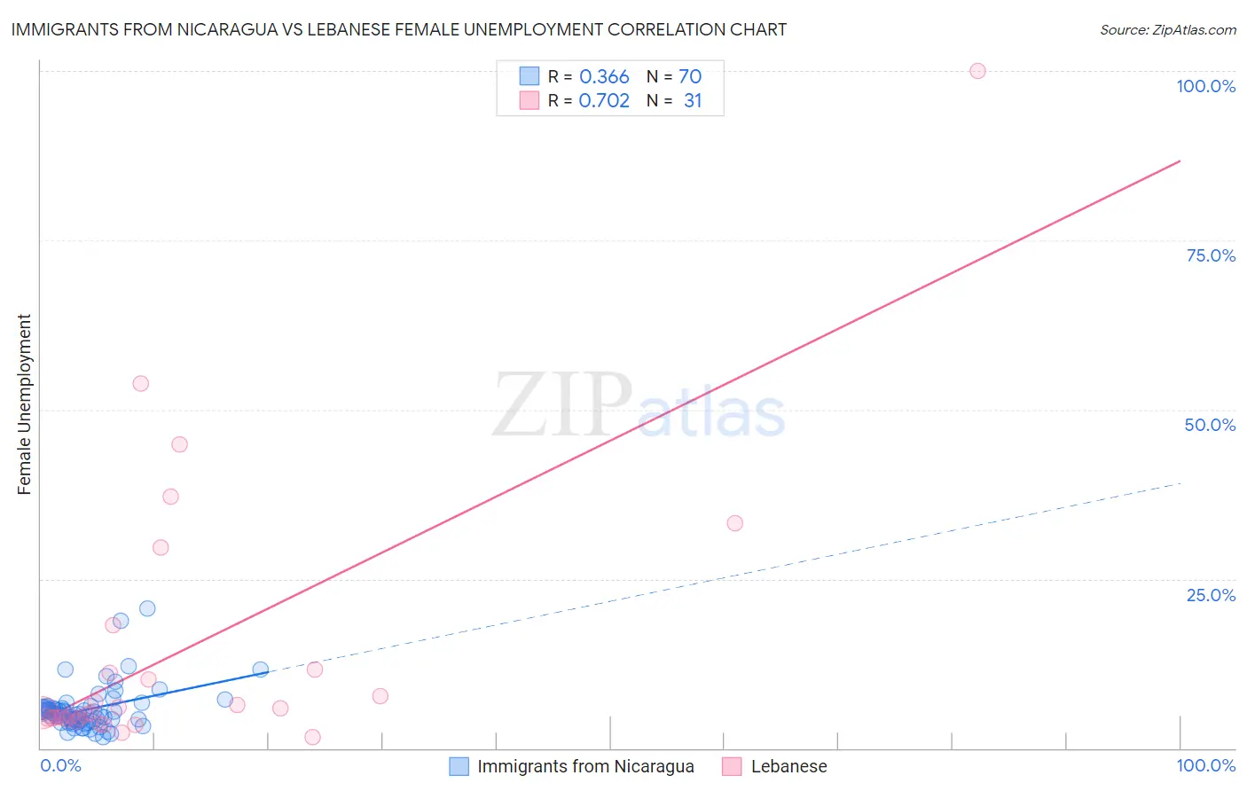 Immigrants from Nicaragua vs Lebanese Female Unemployment