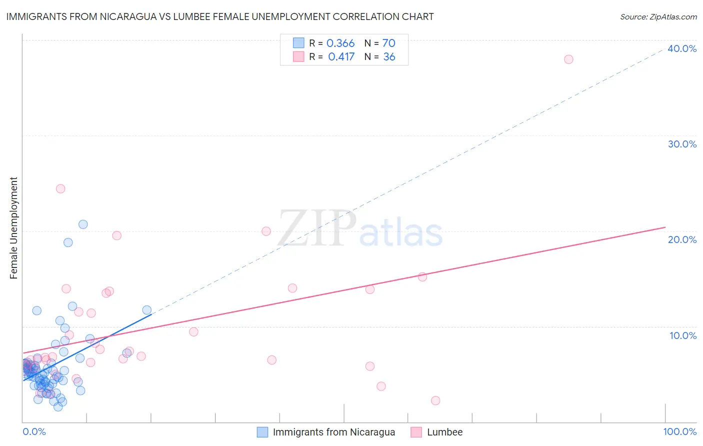 Immigrants from Nicaragua vs Lumbee Female Unemployment