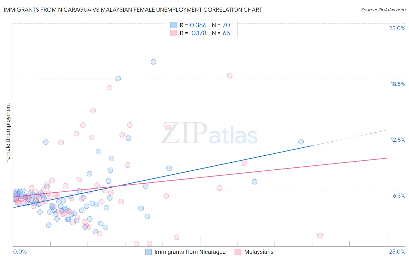 Immigrants from Nicaragua vs Malaysian Female Unemployment