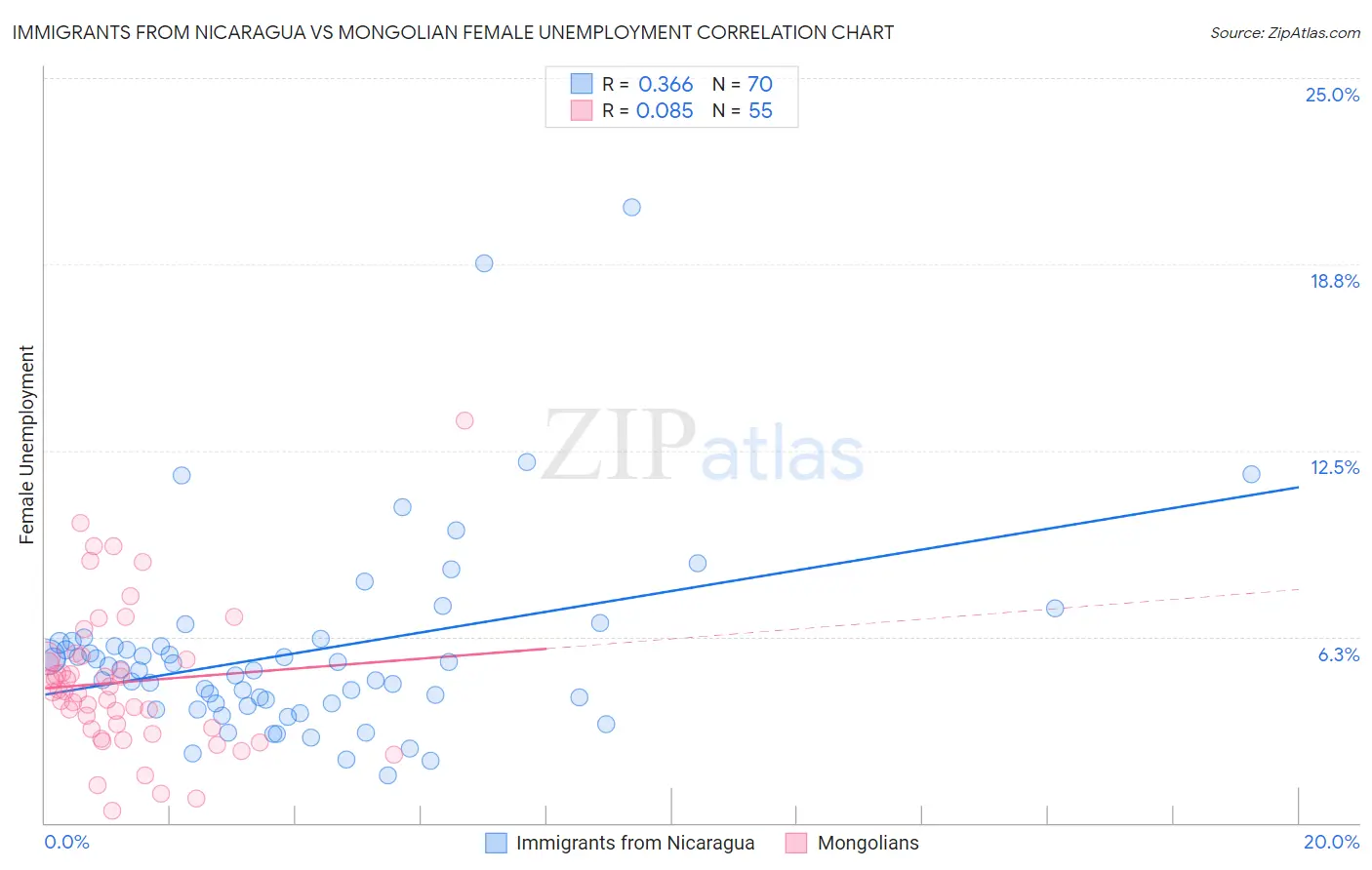 Immigrants from Nicaragua vs Mongolian Female Unemployment