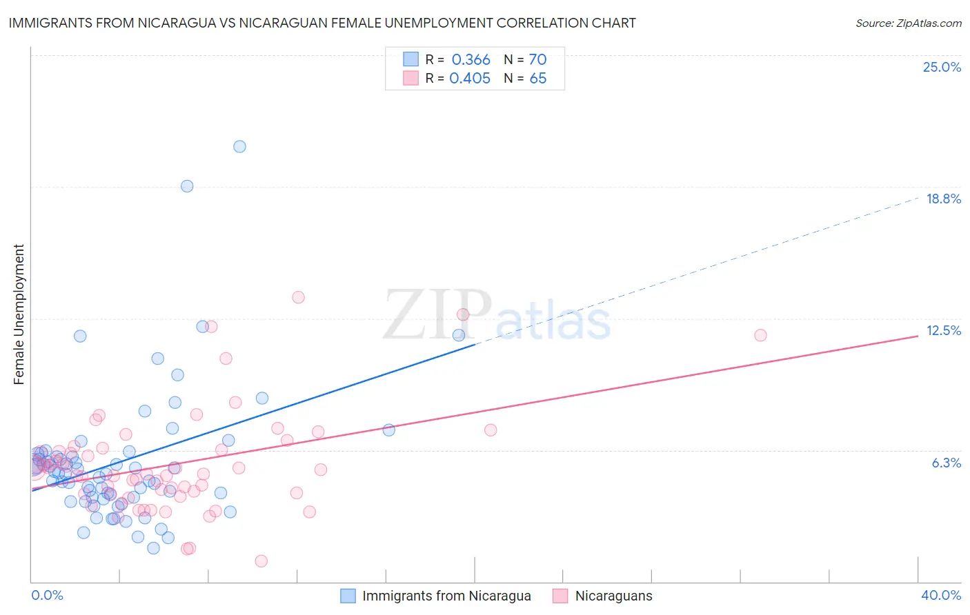 Immigrants from Nicaragua vs Nicaraguan Female Unemployment