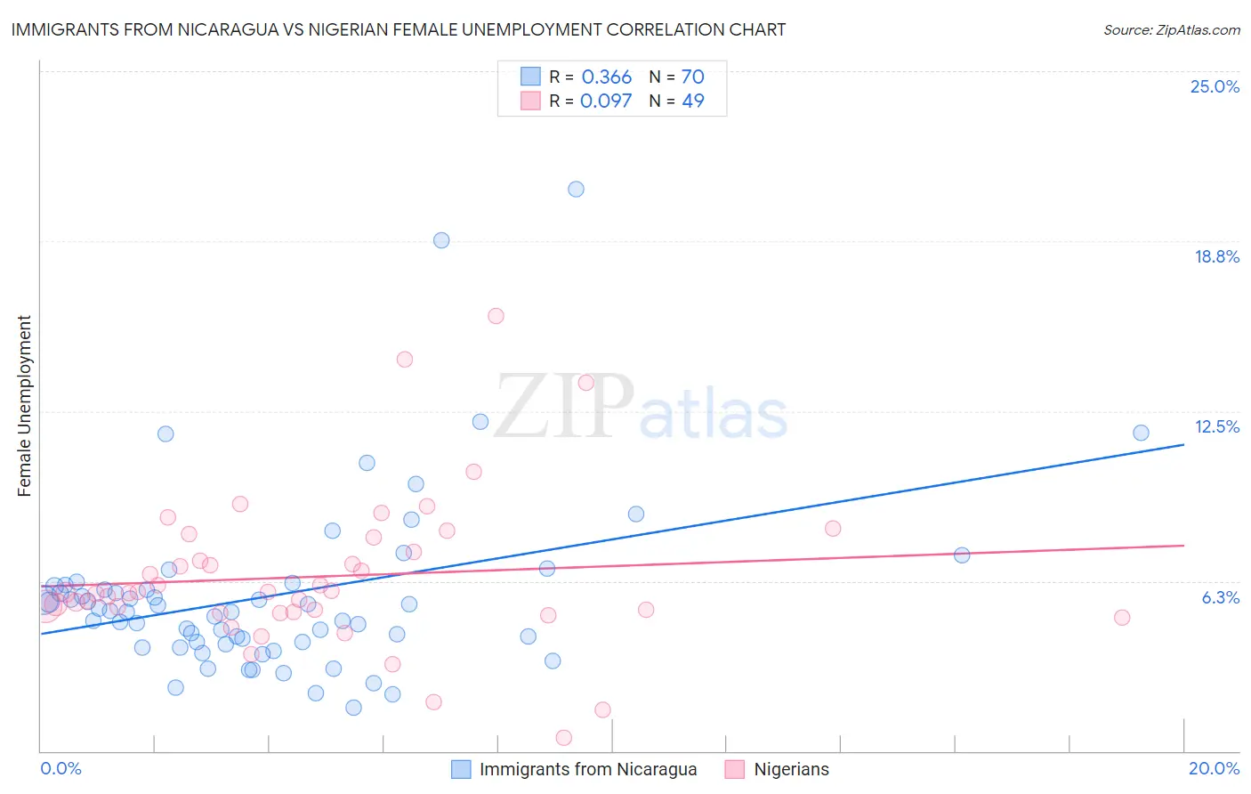 Immigrants from Nicaragua vs Nigerian Female Unemployment