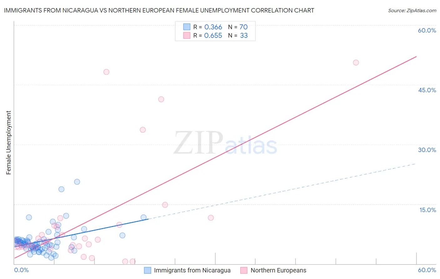 Immigrants from Nicaragua vs Northern European Female Unemployment