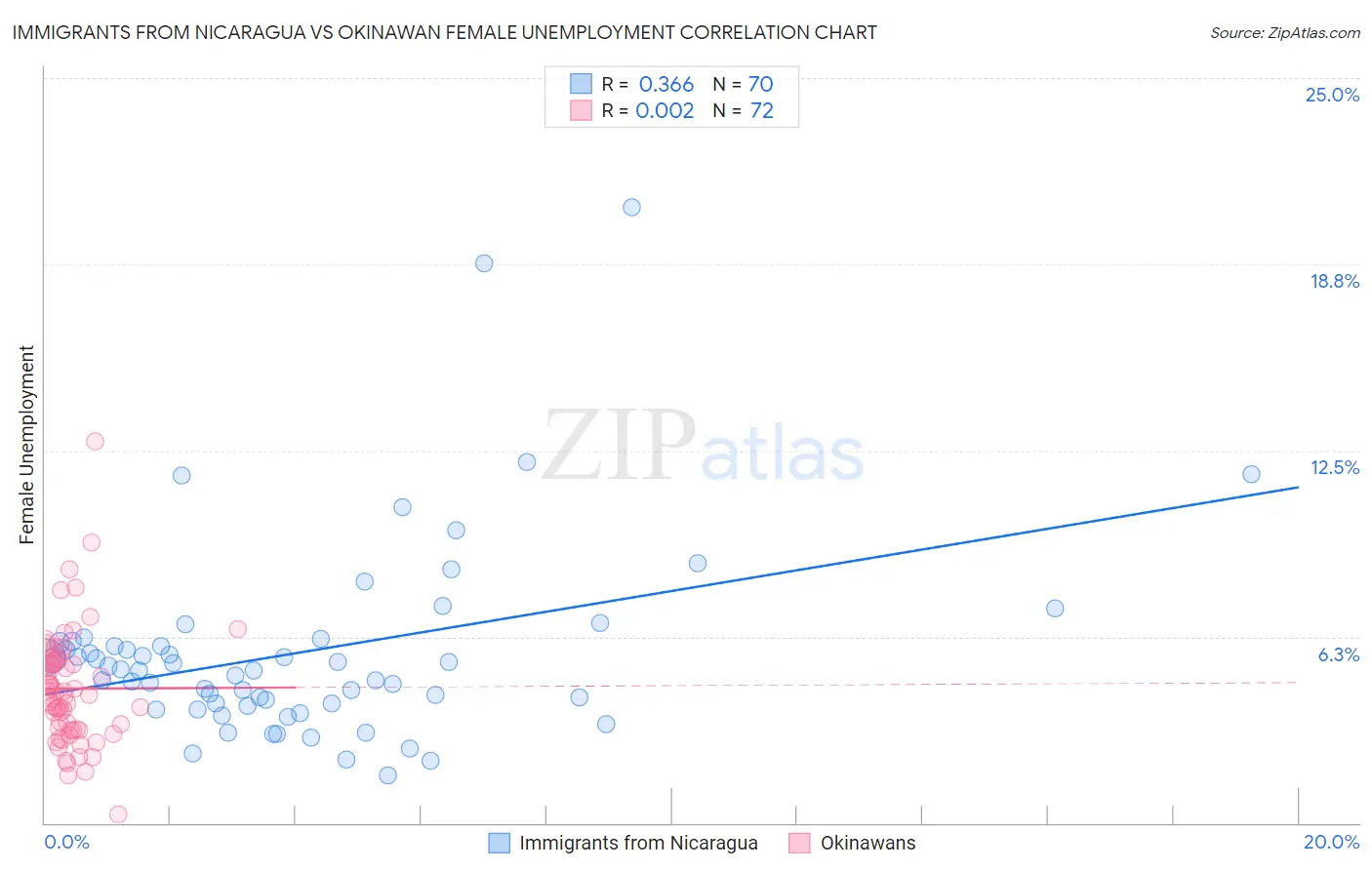 Immigrants from Nicaragua vs Okinawan Female Unemployment