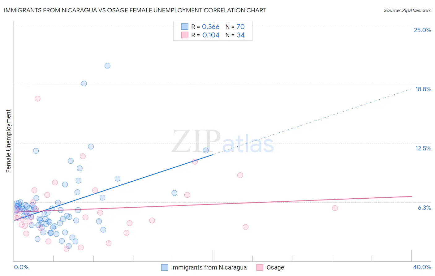 Immigrants from Nicaragua vs Osage Female Unemployment