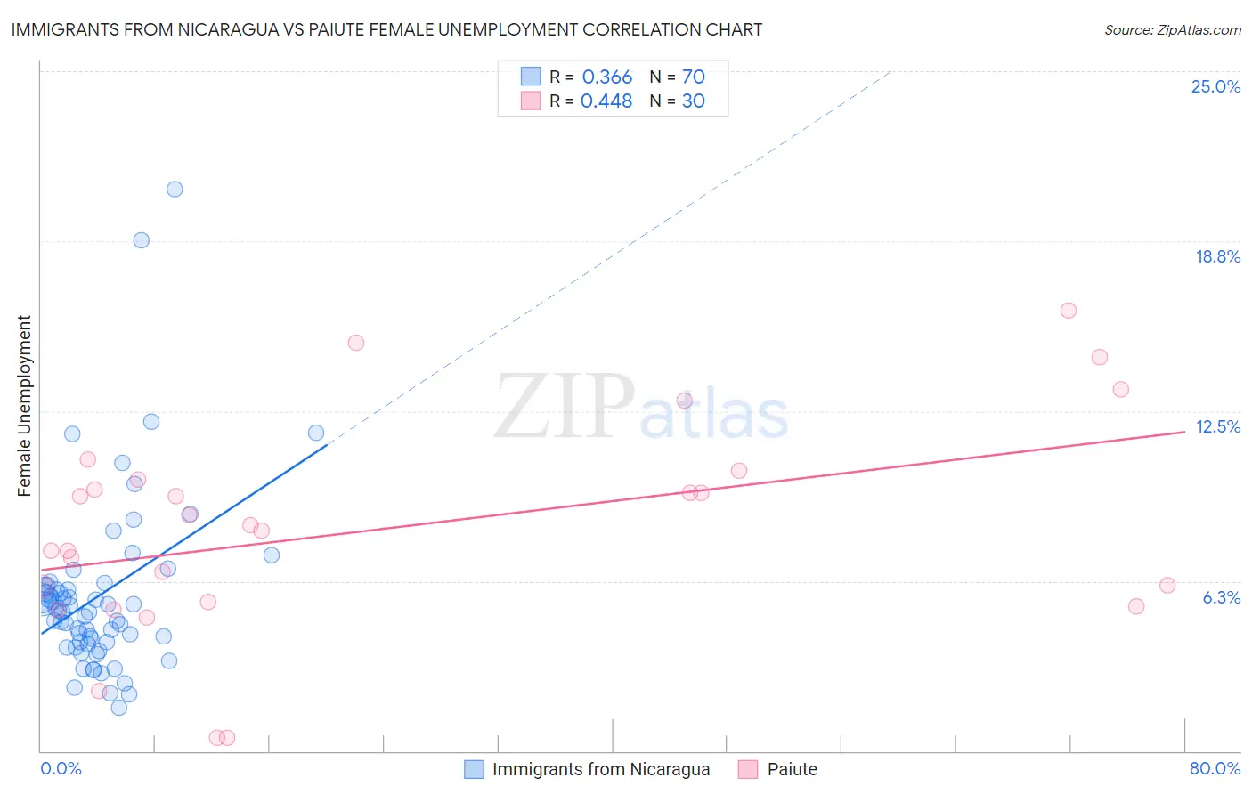 Immigrants from Nicaragua vs Paiute Female Unemployment