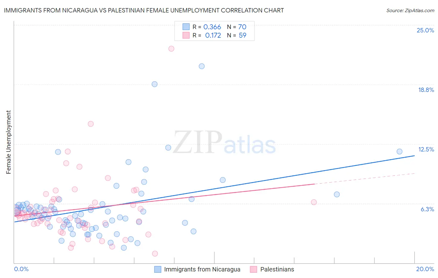 Immigrants from Nicaragua vs Palestinian Female Unemployment