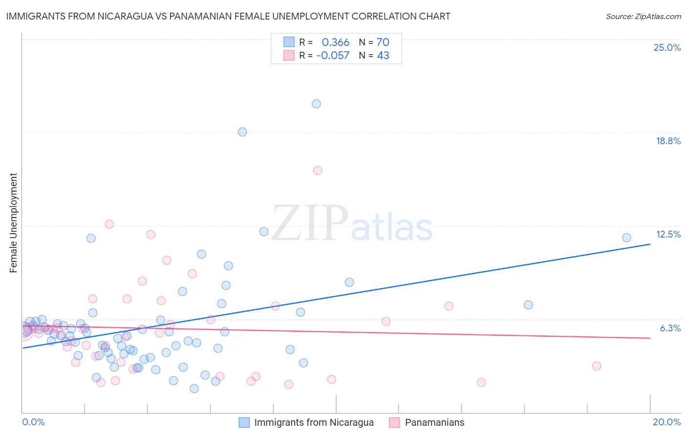 Immigrants from Nicaragua vs Panamanian Female Unemployment