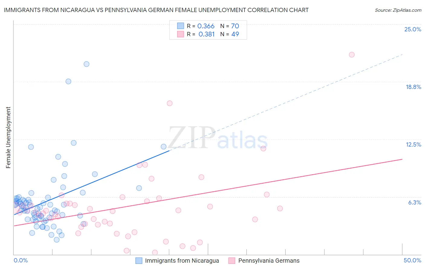 Immigrants from Nicaragua vs Pennsylvania German Female Unemployment